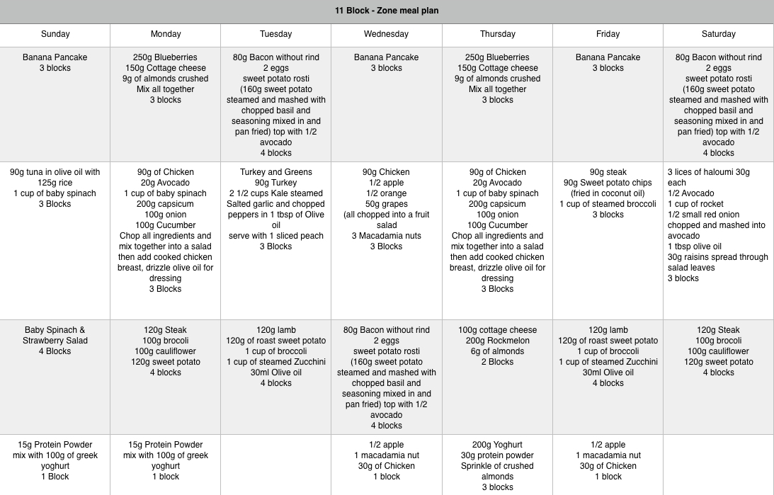 Paleo Diet Block Chart